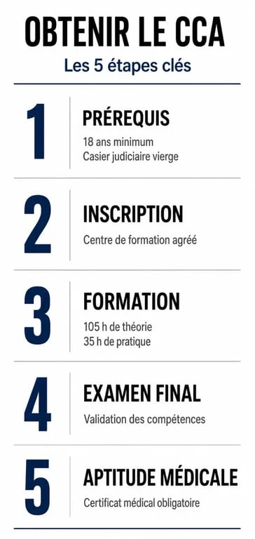 Infographie des étapes pour passer le CCA et devenir hôtesse de l'air ou steward