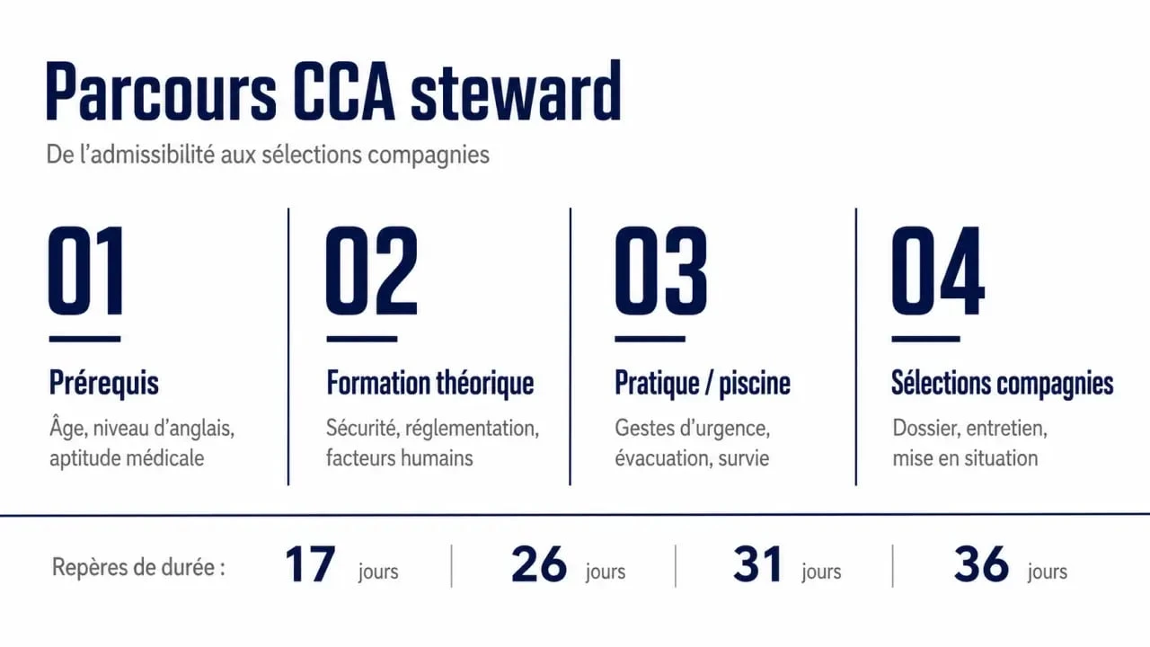 Parcours CCA steward avec les étapes de formation, examen théorique, pratique et sélections compagnie