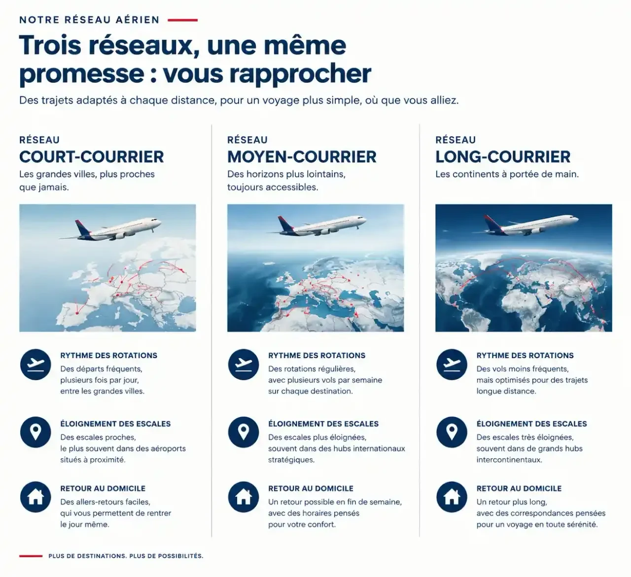 Comparaison des réseaux court, moyen et long-courrier dans une offre d'emploi d'hôtesse de l'air