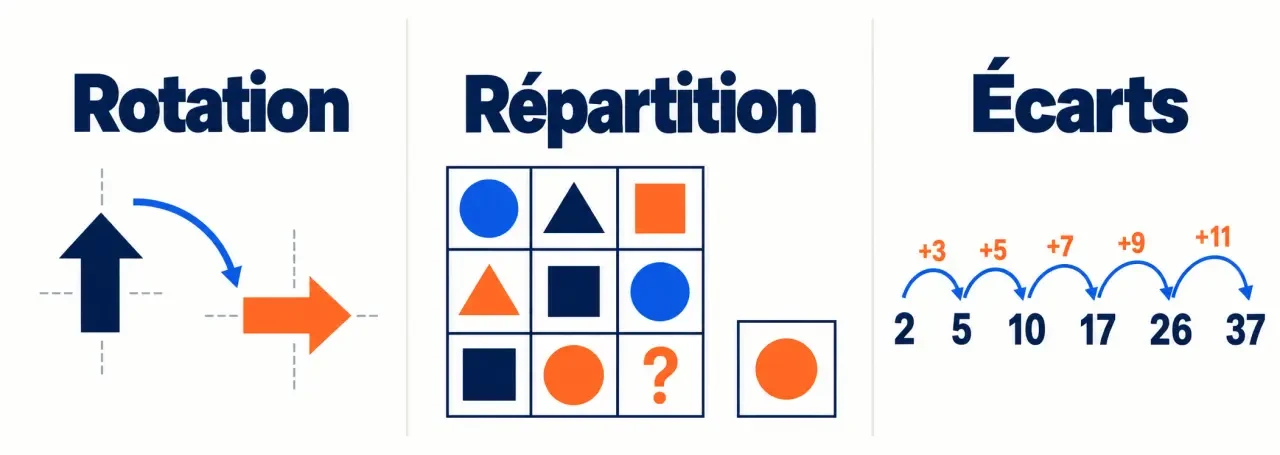 Test psychotechnique avec corrigé : rotation, matrice de formes et suite numérique expliquées
